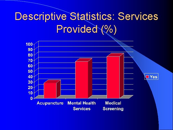 Descriptive Statistics: Services Provided (%) 