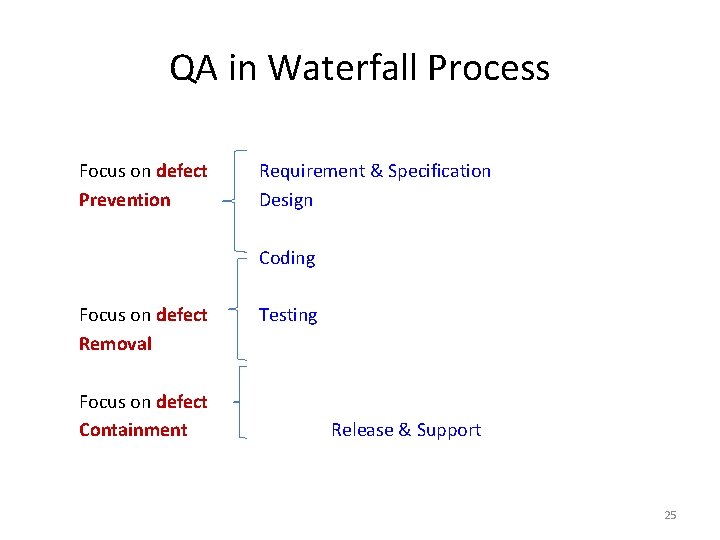 QA in Waterfall Process Focus on defect Prevention Requirement & Specification Design Coding Focus QA in Waterfall Process Focus on defect Prevention Requirement & Specification Design Coding Focus