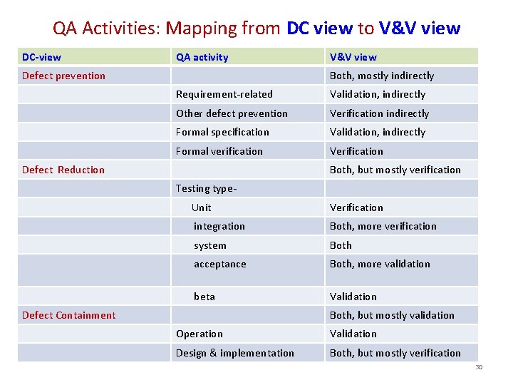 QA Activities: Mapping from DC view to V&V view DC-view QA activity Defect prevention QA Activities: Mapping from DC view to V&V view DC-view QA activity Defect prevention