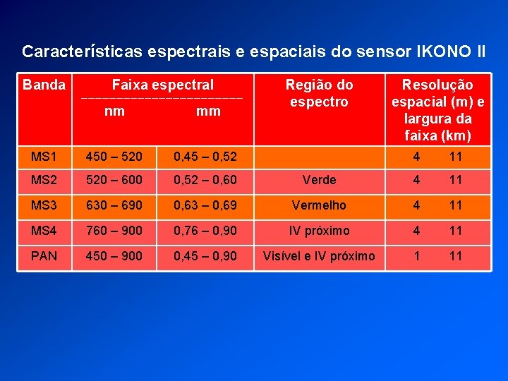 Características espectrais e espaciais do sensor IKONO II Banda Faixa espectral ___________________________________ nm mm