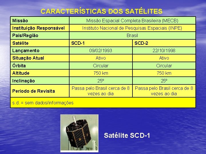 CARACTERÍSTICAS DOS SATÉLITES Missão Espacial Completa Brasileira (MECB) Instituição Responsável Instituto Nacional de Pesquisas