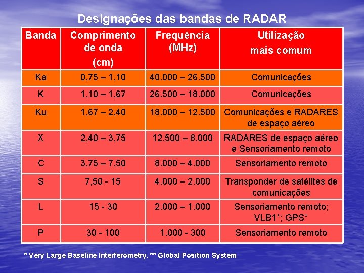 Designações das bandas de RADAR Banda Comprimento de onda (cm) Frequência (MHz) Utilização mais