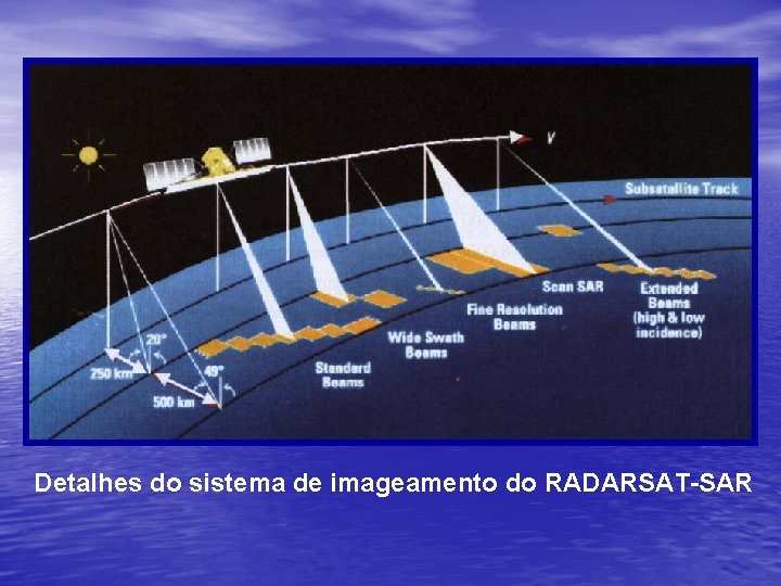 Detalhes do sistema de imageamento do RADARSAT-SAR 