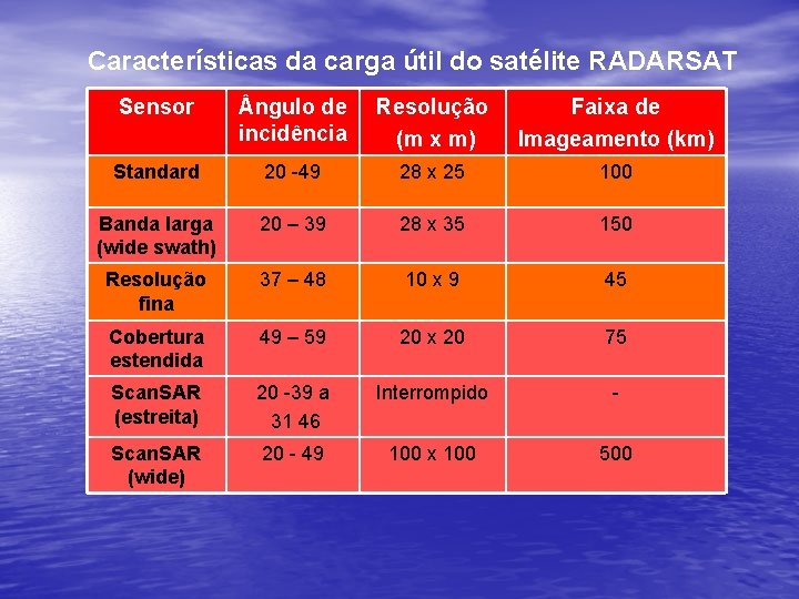 Características da carga útil do satélite RADARSAT Sensor ngulo de incidência Resolução (m x