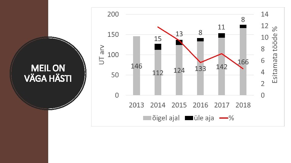 MEIL ON VÄGA HÄSTI Alates 2012/2013 Kokku 820 -830 uurimistööd Palgaline koordinaator 