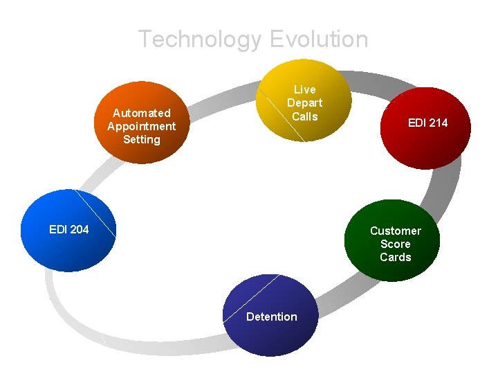 Technology Evolution Technology Evolution EDI 204 Technology Evolution