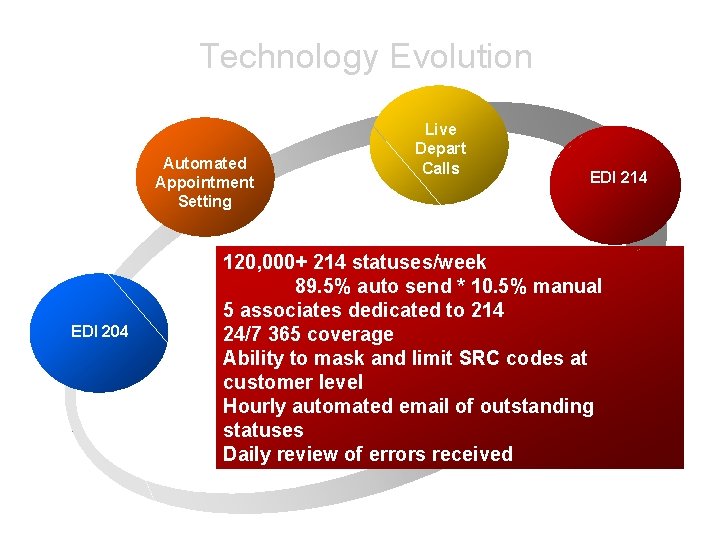 Technology Evolution Technology Evolution EDI 204 Technology Evolution