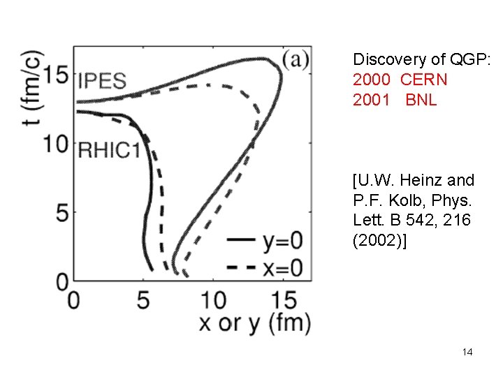 Discovery of QGP: 2000 CERN 2001 BNL [U. W. Heinz and P. F. Kolb,