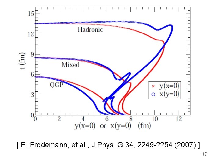 [ E. Frodemann, et al. , J. Phys. G 34, 2249 -2254 (2007) ]