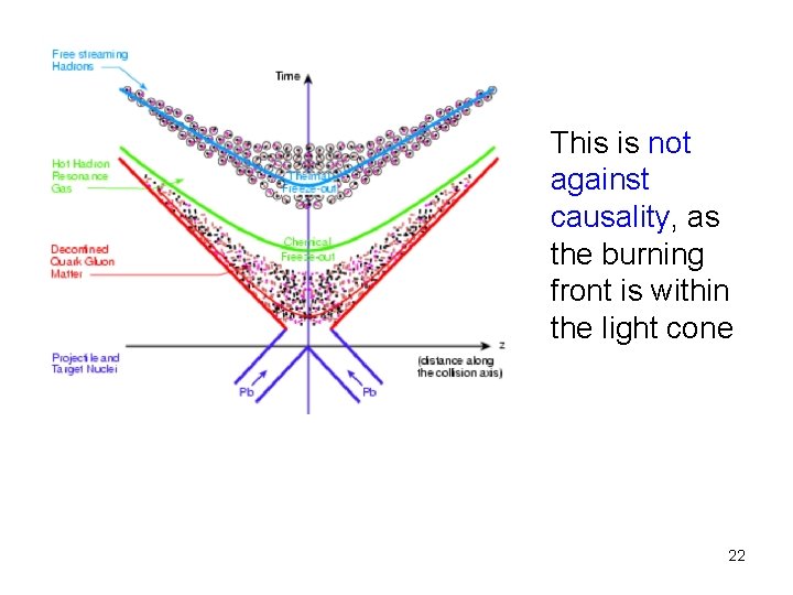 This is not against causality, as the burning front is within the light cone