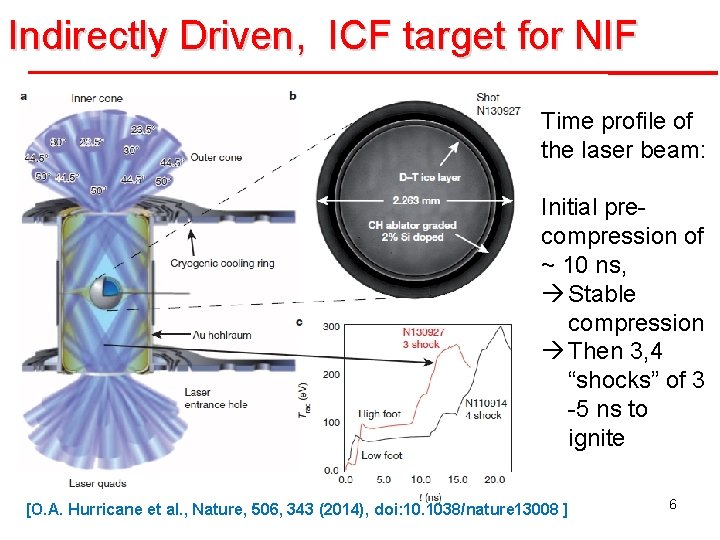 Indirectly Driven, ICF target for NIF Time profile of the laser beam: Initial precompression