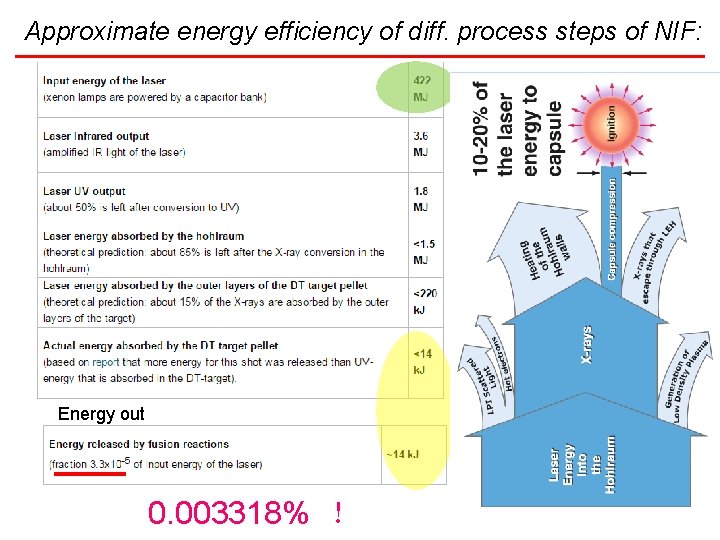 Approximate energy efficiency of diff. process steps of NIF: Energy out … … …