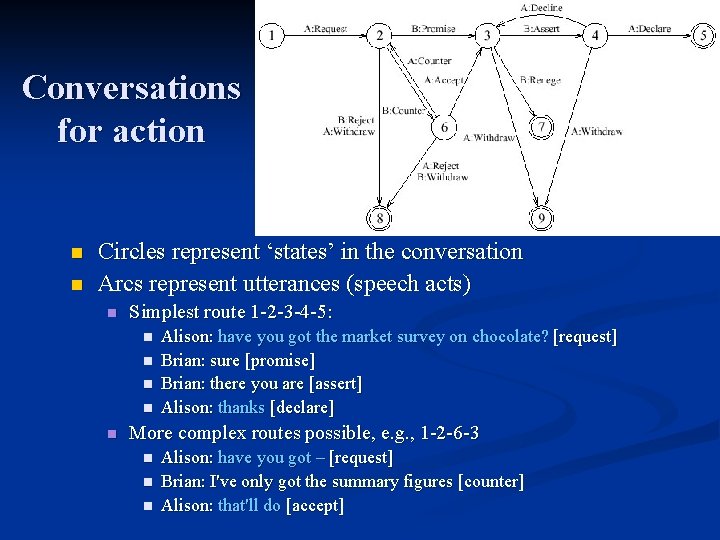 Conversations for action n n Circles represent ‘states’ in the conversation Arcs represent utterances