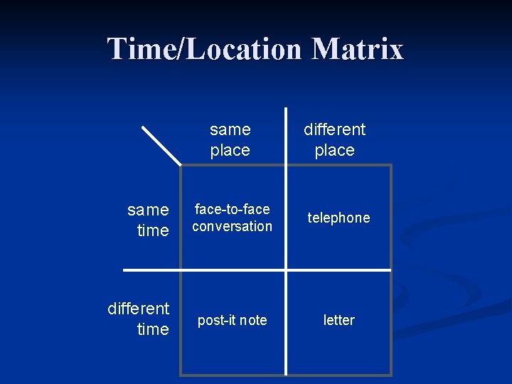 Time/Location Matrix same place same time different place face-to-face conversation telephone post-it note letter