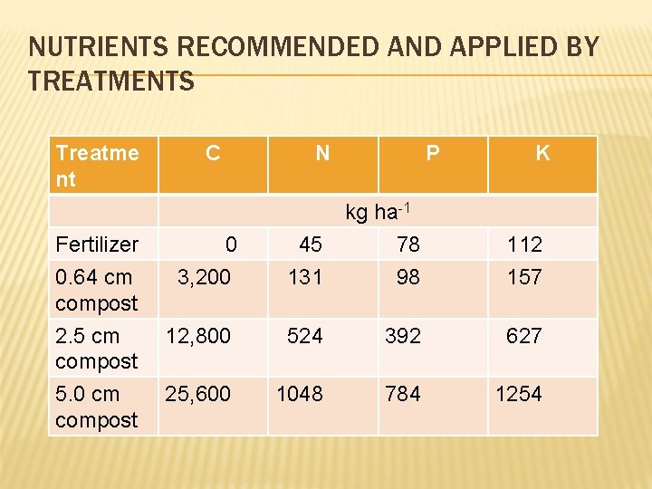 NUTRIENTS RECOMMENDED AND APPLIED BY TREATMENTS Treatme nt C N P K Fertilizer 0