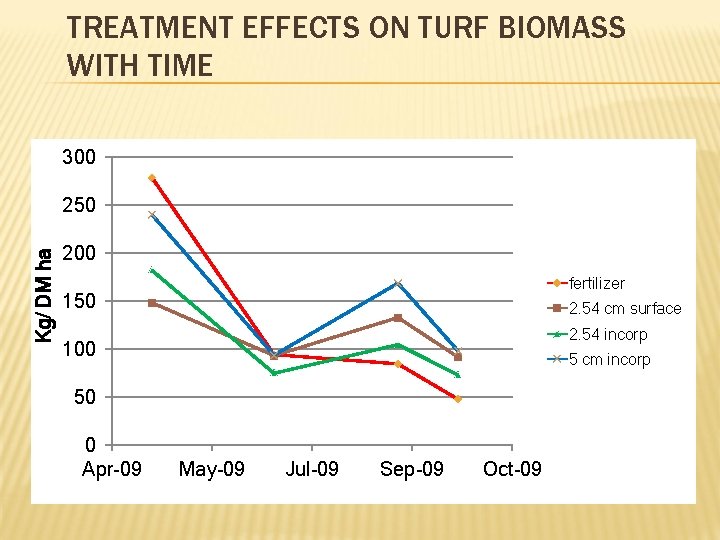 TREATMENT EFFECTS ON TURF BIOMASS WITH TIME 300 Kg/ DM ha 250 200 fertilizer