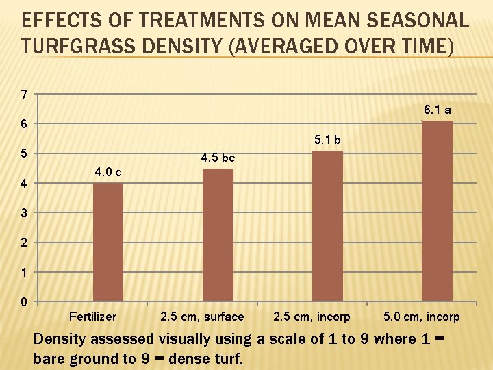 EFFECTS OF TREATMENTS ON MEAN SEASONAL TURFGRASS DENSITY (AVERAGED OVER TIME) 7 6. 1