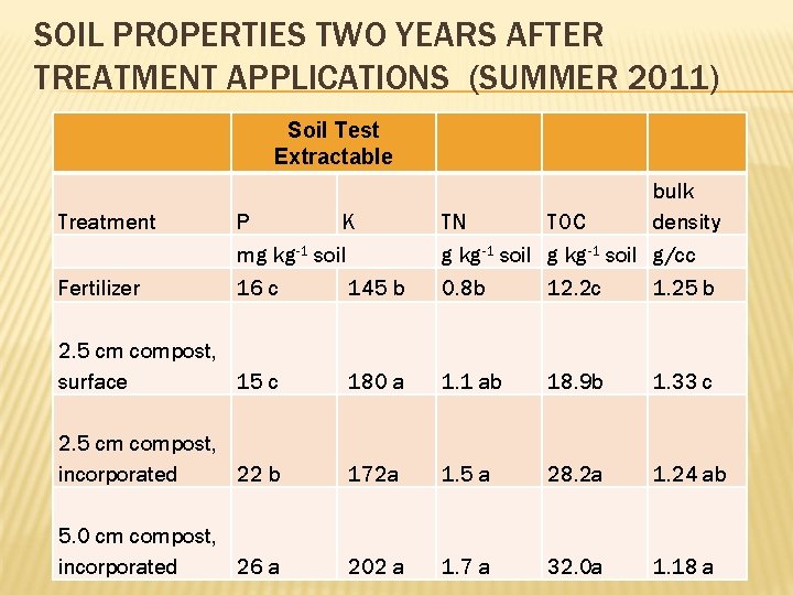 SOIL PROPERTIES TWO YEARS AFTER TREATMENT APPLICATIONS (SUMMER 2011) Soil Test Extractable Treatment P