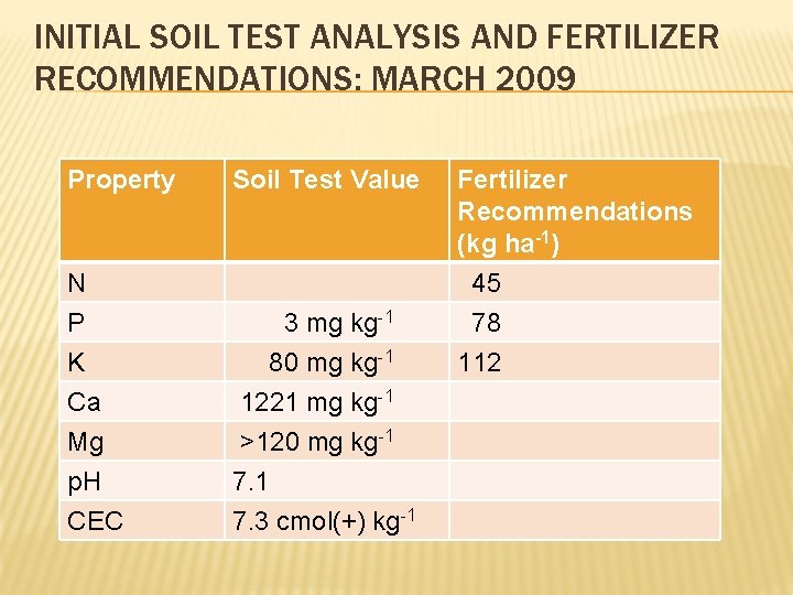 INITIAL SOIL TEST ANALYSIS AND FERTILIZER RECOMMENDATIONS: MARCH 2009 Property Soil Test Value Fertilizer