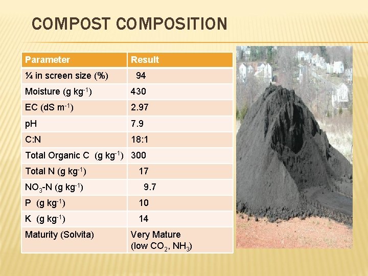 COMPOST COMPOSITION Parameter ¼ in screen size (%) Result 94 Moisture (g kg-1) 430