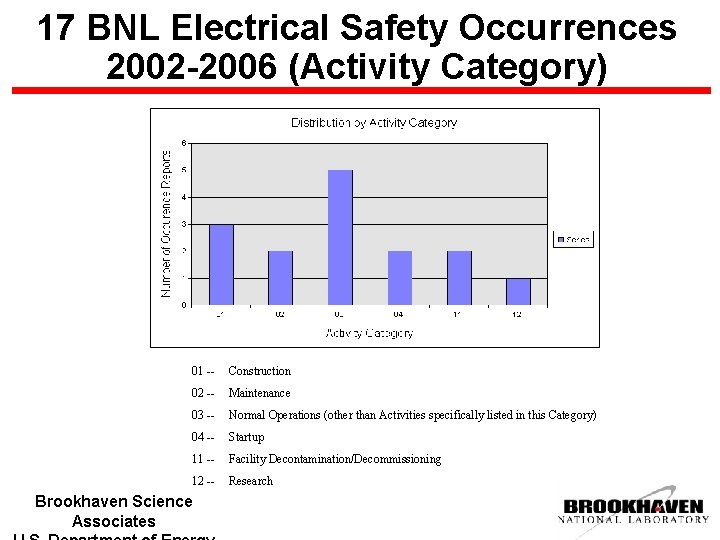 17 BNL Electrical Safety Occurrences 2002 -2006 (Activity Category) 01 -- Construction 02 --