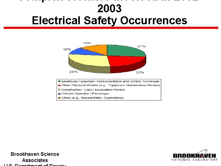 Complex Workers Involved in 20022003 Electrical Safety Occurrences Brookhaven Science Associates 