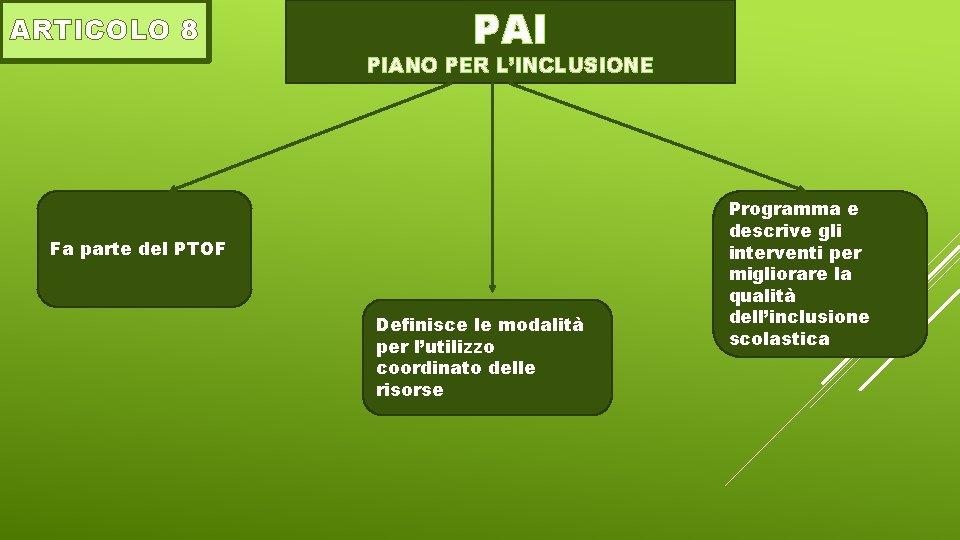 ARTICOLO 8 PAI PIANO PER L’INCLUSIONE Fa parte del PTOF Definisce le modalità per