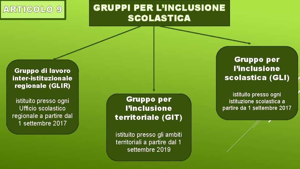 ARTICOLO 9 GRUPPI PER L’INCLUSIONE SCOLASTICA Gruppo per l’inclusione scolastica (GLI) Gruppo di lavoro