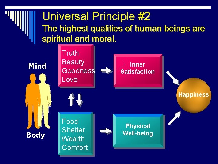 Universal Principle #2 The highest qualities of human beings are spiritual and moral. Mind