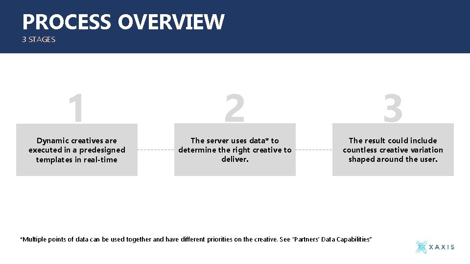 PROCESS OVERVIEW 3 STAGES 1 2 3 Dynamic creatives are executed in a predesigned