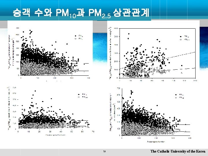 승객 수와 PM 10과 PM 2. 5 상관관계 10 The Catholic University of the