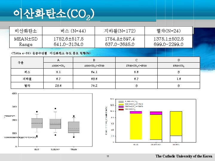 이산화탄소(CO 2) 이산화탄소 MEAN±SD Range 버스 (N=44) 지하철(N=172) 열차(N=24) 1754. 8± 597. 4 637.