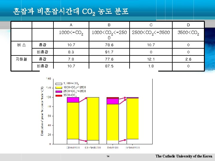 혼잡과 비혼잡시간대 CO 2 농도 분포 버스 지하철 A B C D 1000<=CO 2