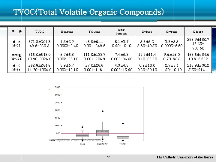TVOC(Total Volatile Organic Compounds) TVOC Benzene Toluene Ethyl benzene Xylene Styrene Others 버 스