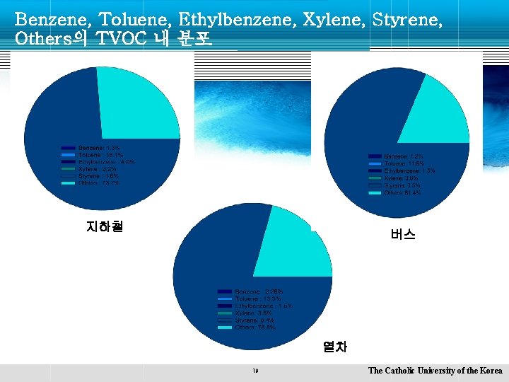 Benzene, Toluene, Ethylbenzene, Xylene, Styrene, Others의 TVOC 내 분포 지하철 버스 열차 19 The