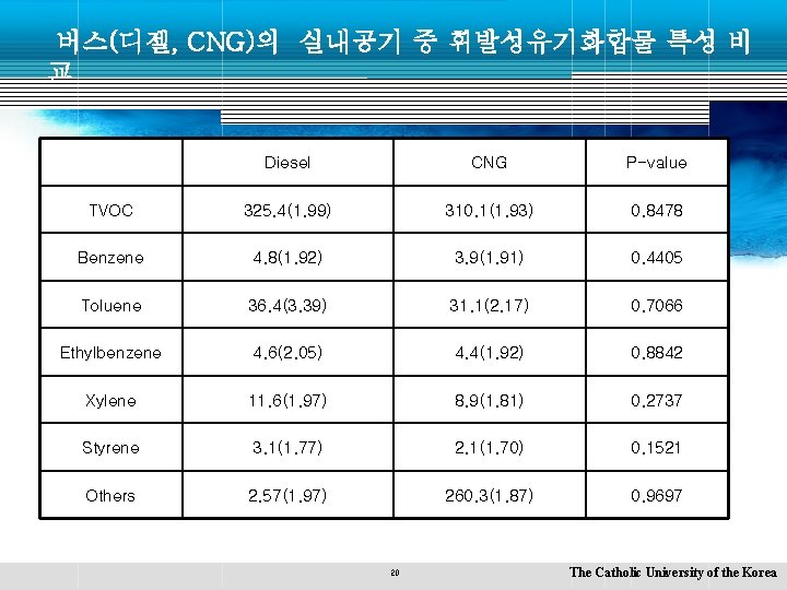 버스(디젤, CNG)의 실내공기 중 휘발성유기화합물 특성 비 교 Diesel CNG P-value TVOC 325. 4(1.