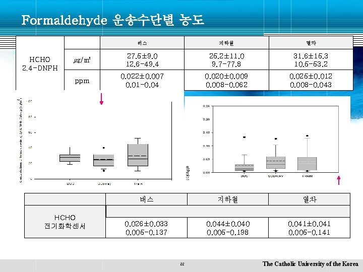 Formaldehyde 운송수단별 농도 HCHO 2, 4 -DNPH 버스 지하철 열차 ㎍/㎥ 27. 5± 9.