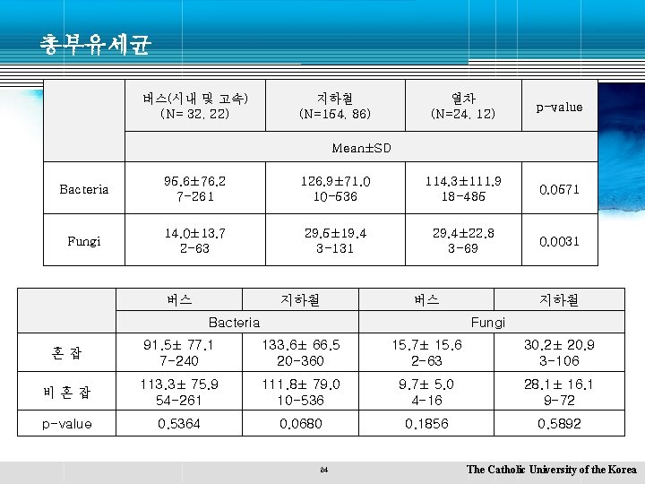 총부유세균 버스(시내 및 고속) (N= 32, 22) 지하철 (N=154, 86) 열차 (N=24, 12) p-value