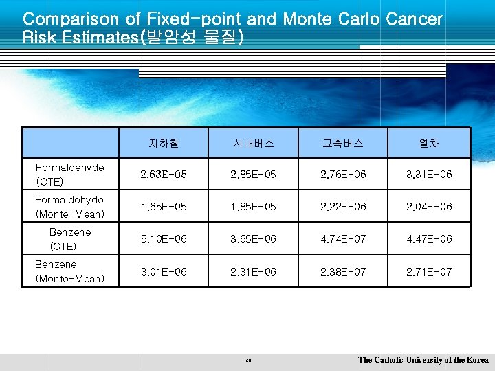 Comparison of Fixed-point and Monte Carlo Cancer Risk Estimates(발암성 물질) 지하철 시내버스 고속버스 열차