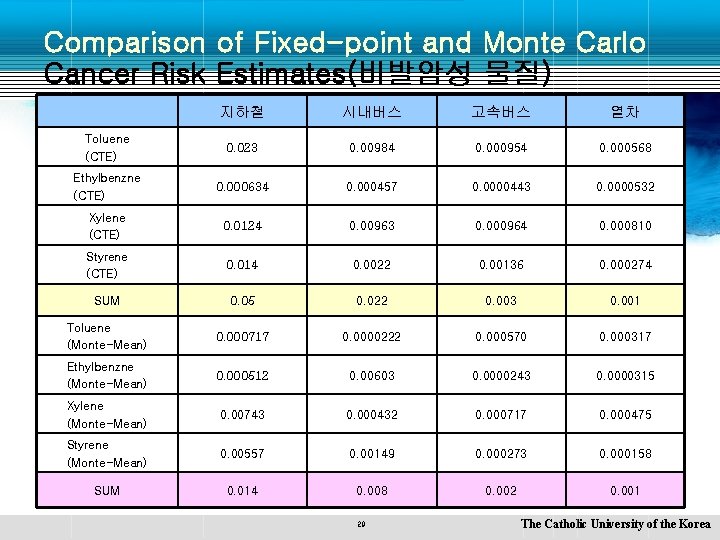 Comparison of Fixed-point and Monte Carlo Cancer Risk Estimates(비발암성 물질) 지하철 시내버스 고속버스 열차