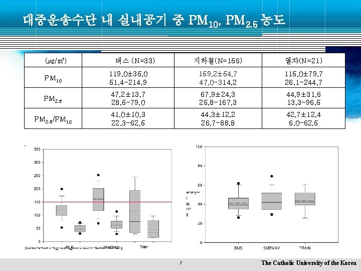 대중운송수단 내 실내공기 중 PM 10, PM 2. 5 농도 (㎍/㎥) 버스 (N=33) 지하철(N=156)