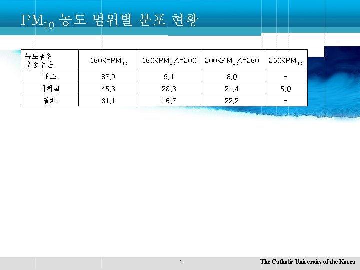 PM 10 농도 범위별 분포 현황 농도범위 운송수단 150<=PM 10 150<PM 10<=200 <Table 4