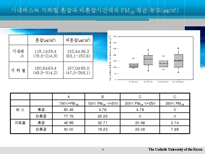 시내버스와 지하철 혼잡과 비혼잡시간대의 PM 10 평균 농도(㎍/㎥) 혼잡(㎍/㎥) 비혼잡(㎍/㎥) 시내버 스 119. 1±