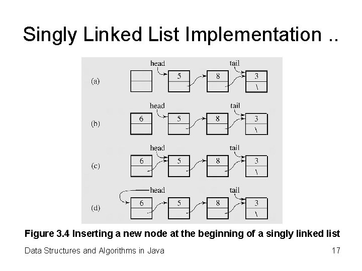 Singly Linked List Implementation. . Figure 3. 4 Inserting a new node at the