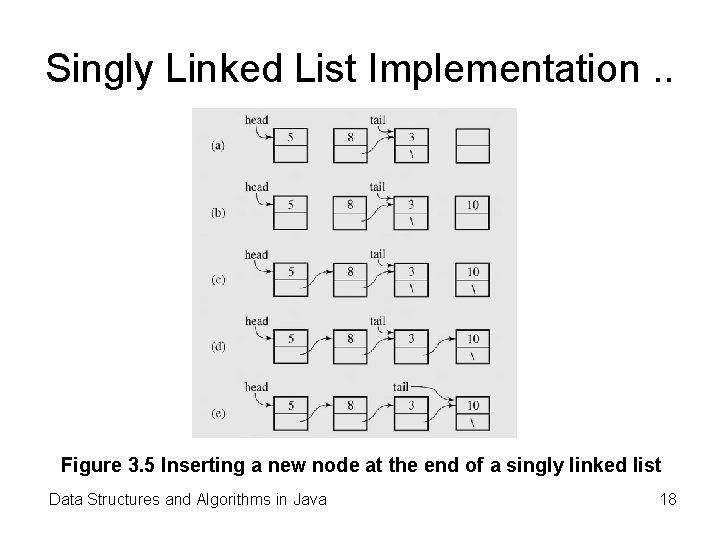 Singly Linked List Implementation. . Figure 3. 5 Inserting a new node at the