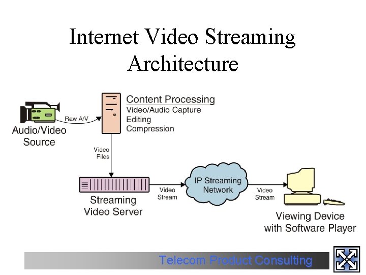 Internet Video Streaming Architecture Telecom Product Consulting 