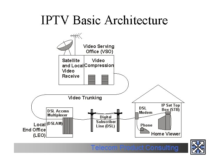 IPTV Basic Architecture Video Serving Office (VSO) Satellite Video and Local Compression Video Receive