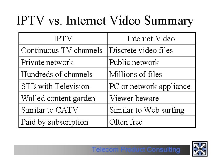 IPTV vs. Internet Video Summary IPTV Continuous TV channels Private network Hundreds of channels