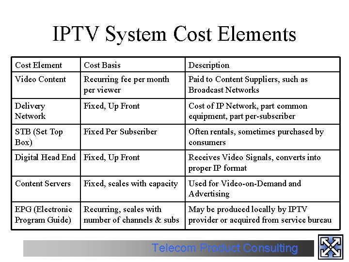 IPTV System Cost Elements Cost Element Cost Basis Description Video Content Recurring fee per