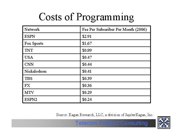 Costs of Programming Network Fee Per Subscriber Per Month (2006) ESPN $2. 91 Fox